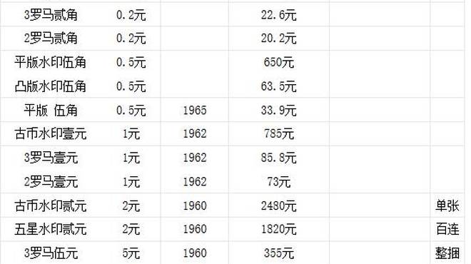 三版一角券最新价格表(“最新三版一角券价值一览”)