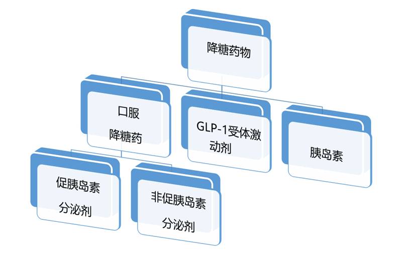 降糖最新药,糖尿病新疗法推荐