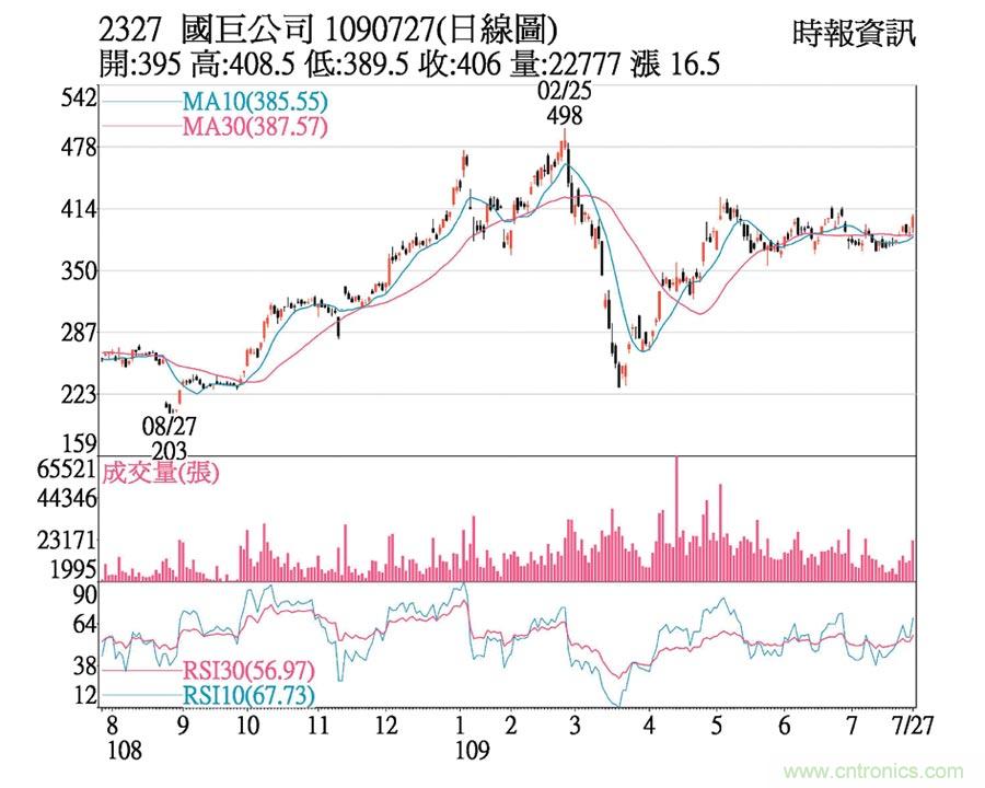 国巨最新股价-国巨股价动态