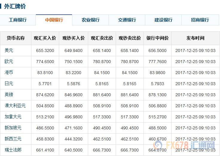 工行今日最新外汇牌价：今日工行外汇牌价揭晓