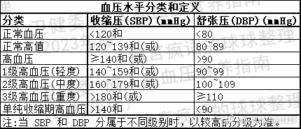 2023高血压新标准揭晓