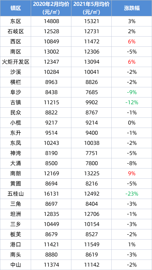 泗庄社区房价实时查询