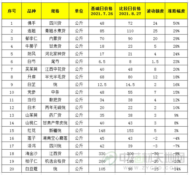 亳州药材价格最新行情-亳州药材市场动态价