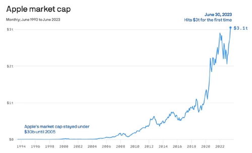 苹果公司最新市值分析