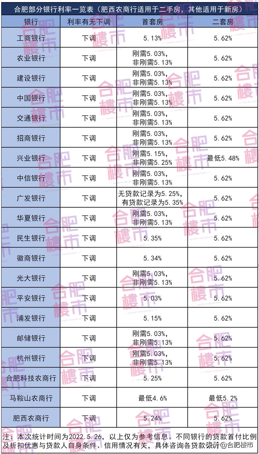 “合肥最新房贷利率一览”