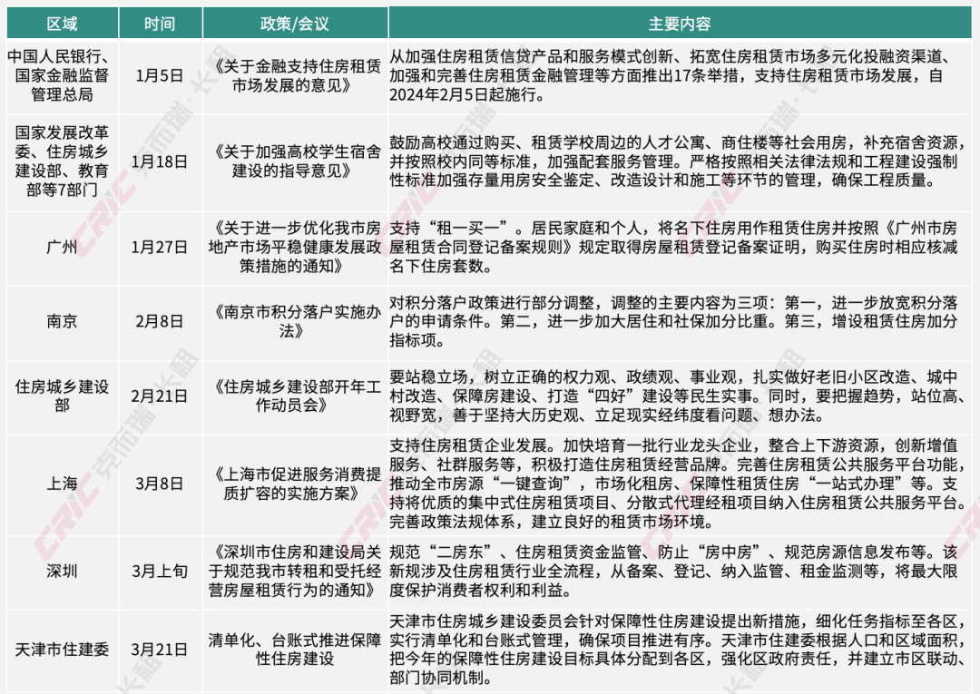 最新房屋租赁政策解读