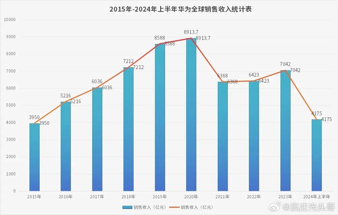 华为最新市场销售业绩盘点