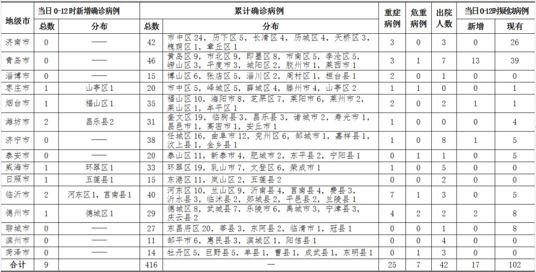 青岛最新病例资讯