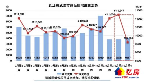 武汉楼市最新动态