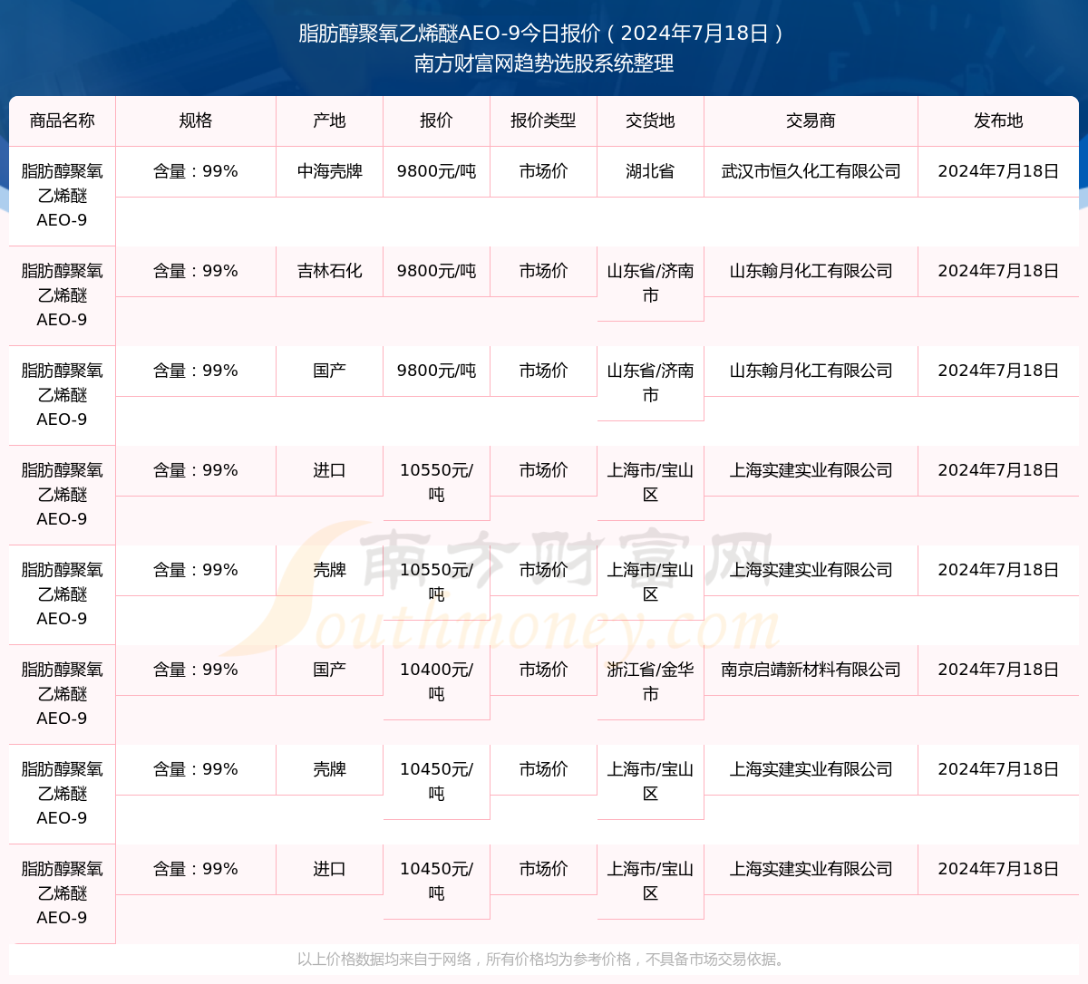 白蔻市场价升势向好，实时查询尽享美好行情