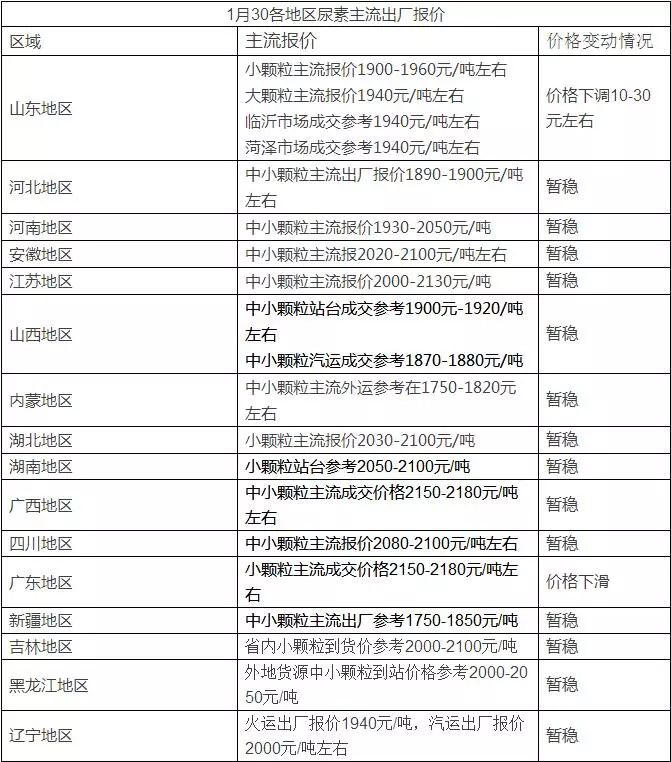 尿素市场最新动态价格