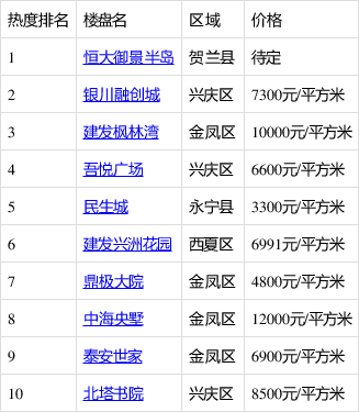 银川最新地产资讯大盘点